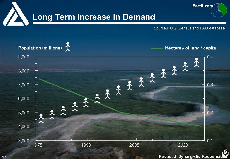 Fertilizers Long Term Increase in Demand Sources: U. S. Census and FAO database Population