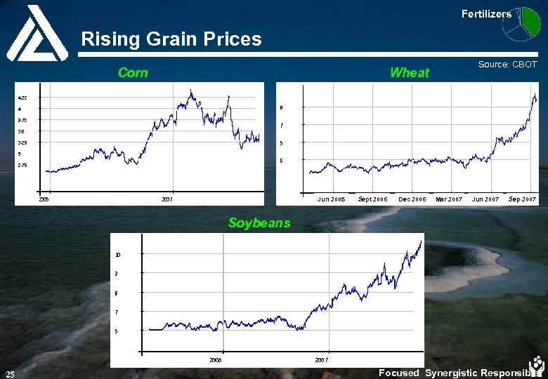 Fertilizers Rising Grain Prices Corn Source: CBOT Wheat Jun 2005 Sept 2006 Dec 2006