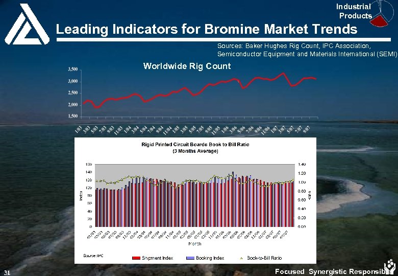 Industrial Products Leading Indicators for Bromine Market Trends Sources: Baker Hughes Rig Count, IPC