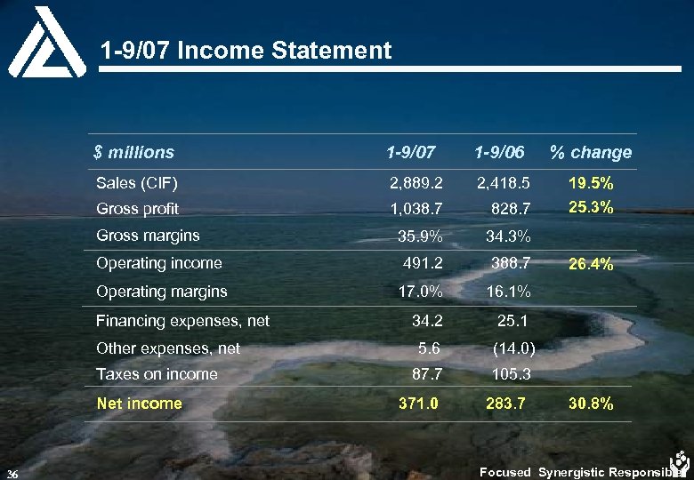 1 -9/07 Income Statement $ millions 1 -9/07 1 -9/06 % change Sales (CIF)