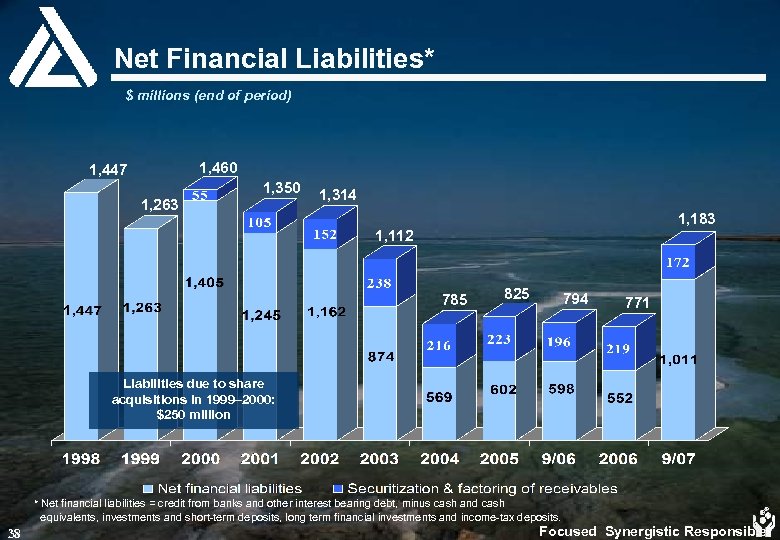 Net Financial Liabilities* $ millions (end of period) 1, 460 1, 447 1, 350