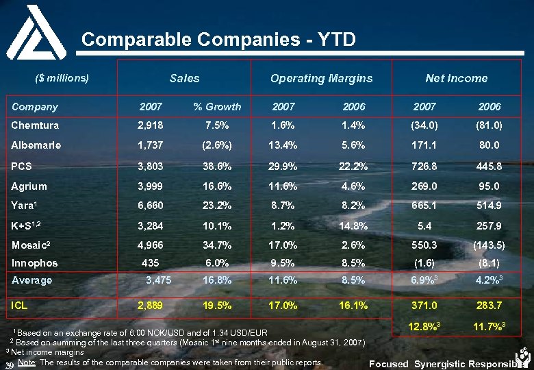 Comparable Companies - YTD Sales ($ millions) Operating Margins Net Income Company 2007 %