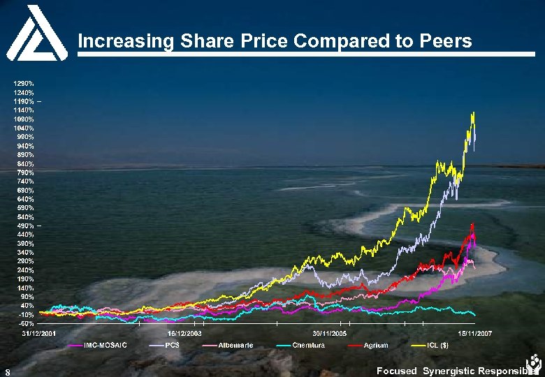 Increasing Share Price Compared to Peers 8 Focused Synergistic Responsible 