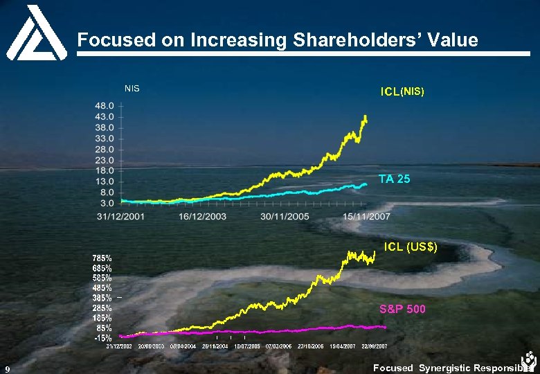 Focused on Increasing Shareholders’ Value NIS ICL(NIS) TA 25 ICL (US$) S&P 500 9