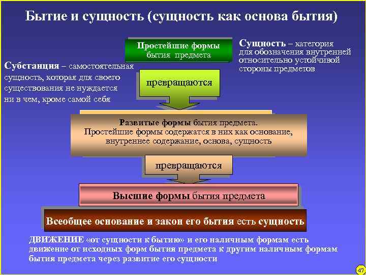 Основы бытия. Сущность бытия. Бытие-сущность-понятие. Сущность и существование. Бытие как сущность.