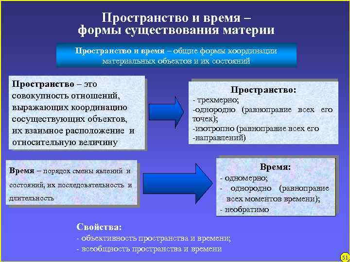 В современной картине мира считается что материя существует в следующей форме