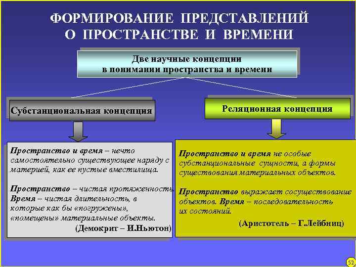 В современной научной картине мира пространство и время понимаются как