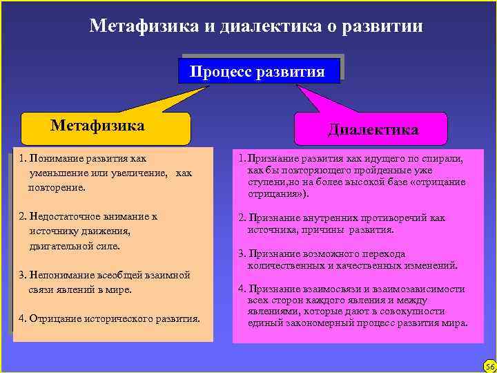 Метафизика и диалектика о развитии Процесс развития Метафизика Диалектика 1. Понимание развития как уменьшение