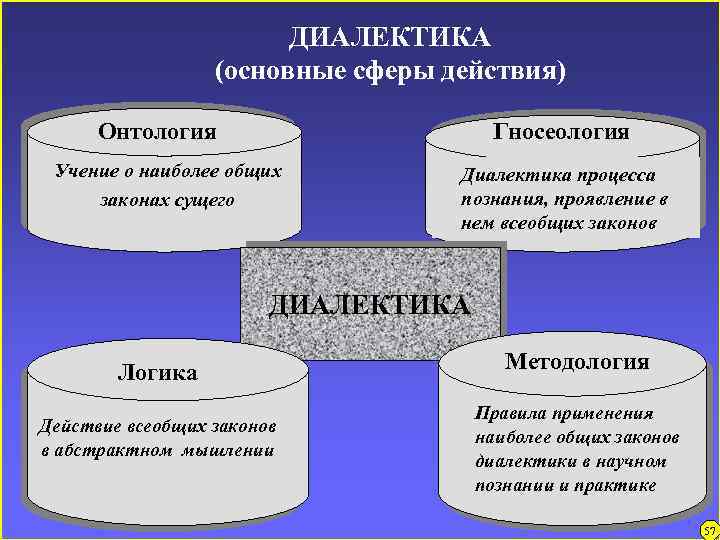 ДИАЛЕКТИКА (основные сферы действия) Онтология Гносеология Учение о наиболее общих законах сущего Диалектика процесса