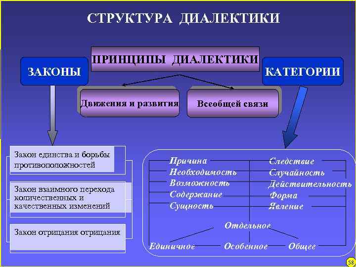 Связь законов диалектики. Диалектика ее принципы законы категории. Категории развития и законы диалектики. Основные функции диалектики. Логическая схема: «структура диалектики».