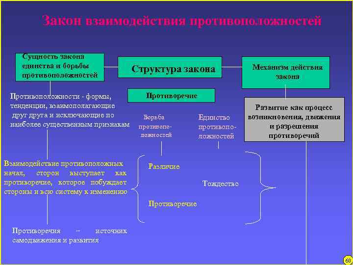 Закон взаимодействия противоположностей Сущность закона единства и борьбы противоположностей Противоположности - формы, тенденции, взаимополагающие