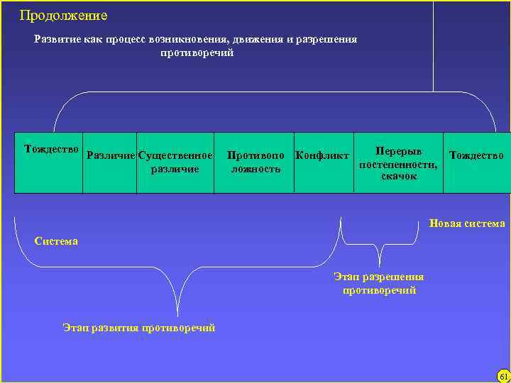 Продолжение Развитие как процесс возникновения, движения и разрешения противоречий Тождество Различие Существенное различие Перерыв