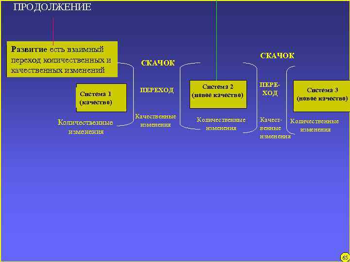 ПРОДОЛЖЕНИЕ Развитие есть взаимный переход количественных и качественных изменений Система 1 (качество) Количественные изменения