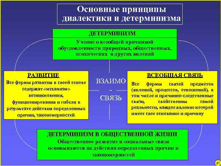 Основные принципы диалектики и детерминизма ДЕТЕРМИНИЗМ Учение о всеобщей причинной обусловленности природных, общественных, психических