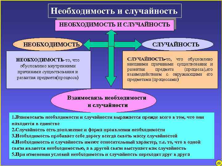 Необходимость и случайность НЕОБХОДИМОСТЬ И СЛУЧАЙНОСТЬ НЕОБХОДИМОСТЬ-то, что обусловлено внутренними причинами существования и развития
