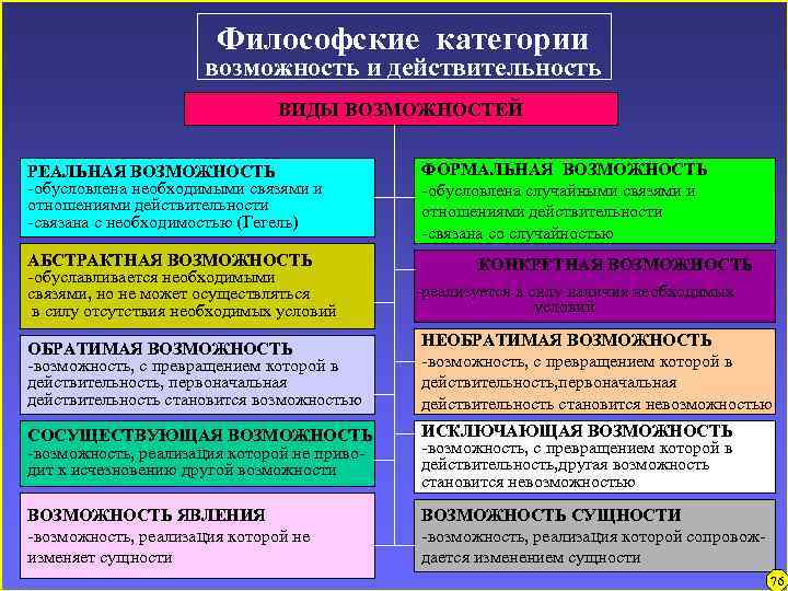 Философские категории возможность и действительность ВИДЫ ВОЗМОЖНОСТЕЙ РЕАЛЬНАЯ ВОЗМОЖНОСТЬ -обусловлена необходимыми связями и отношениями