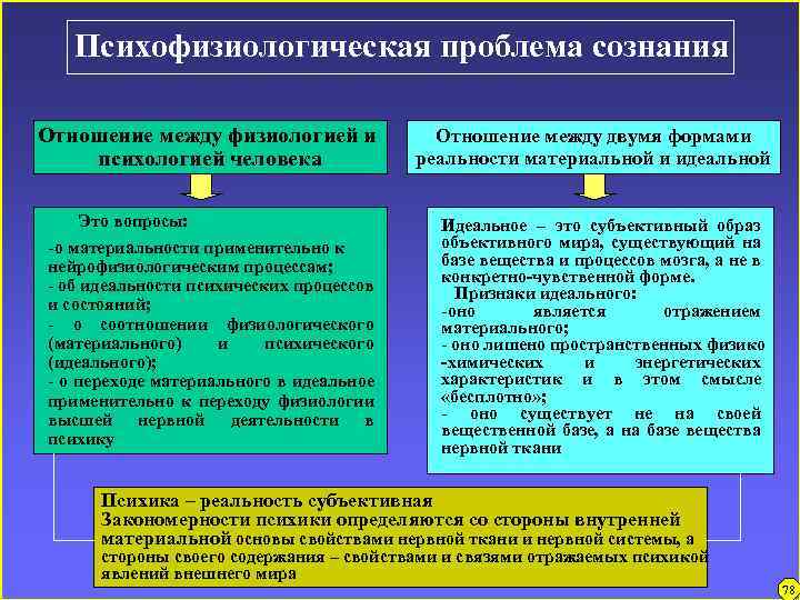 Психофизиологическая проблема сознания Отношение между физиологией и психологией человека Это вопросы: -о материальности применительно