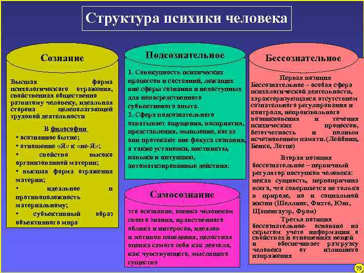 Структура психики человека Сознание Высшая форма психологического отражения, свойственная общественно развитому человеку, идеальная сторона