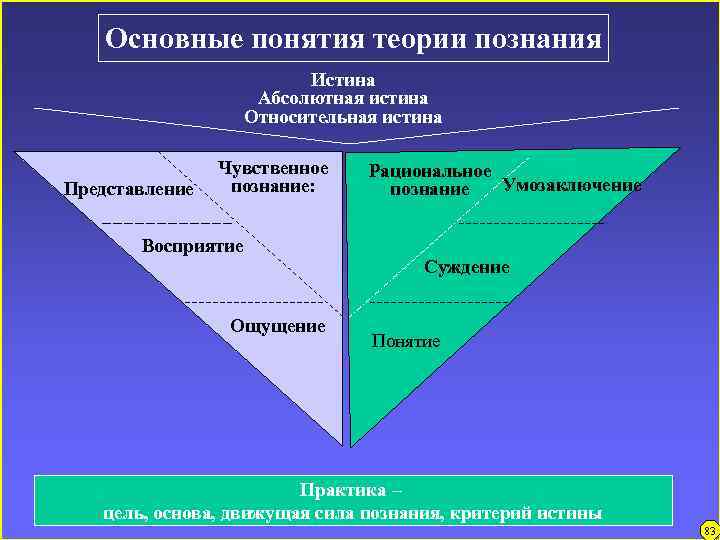 Основные понятия теории познания Истина Абсолютная истина Относительная истина Представление Чувственное познание: Рациональное Умозаключение