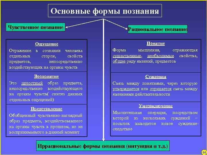 Основные формы познания Чувственное познание Рациональное познание Ощущение Отражение в сознании человека отдельных сторон,
