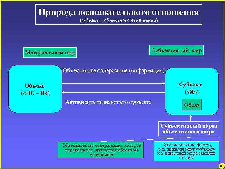 Природа познавательного отношения (субъект – объектного отношения) Материальный мир Субъективный мир Объективное содержание (информация)