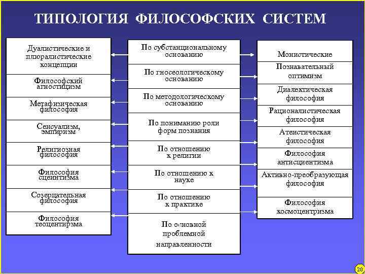 ТИПОЛОГИЯ ФИЛОСОФСКИХ СИСТЕМ Дуалистические и плюралистические концепции Философский агностицизм Метафизическая философия По субстанциональному основанию