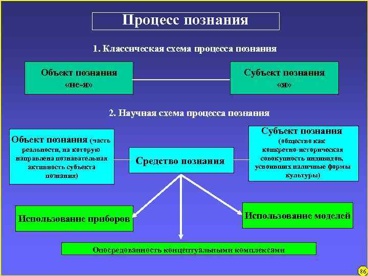 Процесс познания 1. Классическая схема процесса познания Объект познания «не-я» Субъект познания «я» 2.