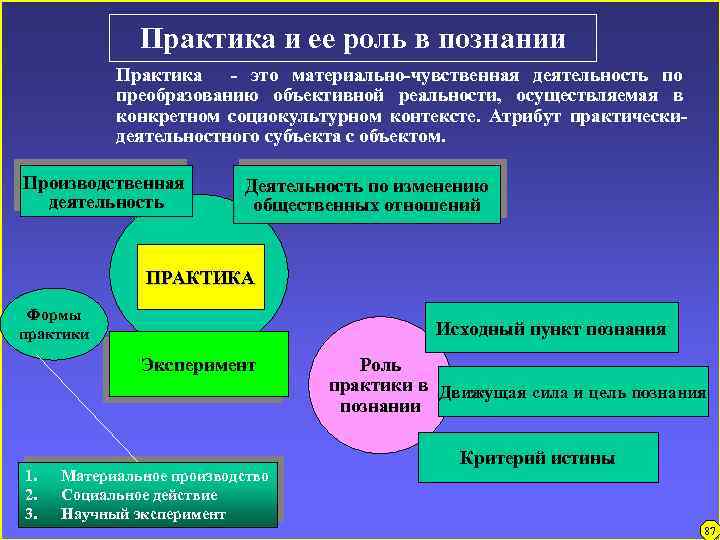 Практика и ее роль в познании Практика - это материально-чувственная деятельность по преобразованию объективной