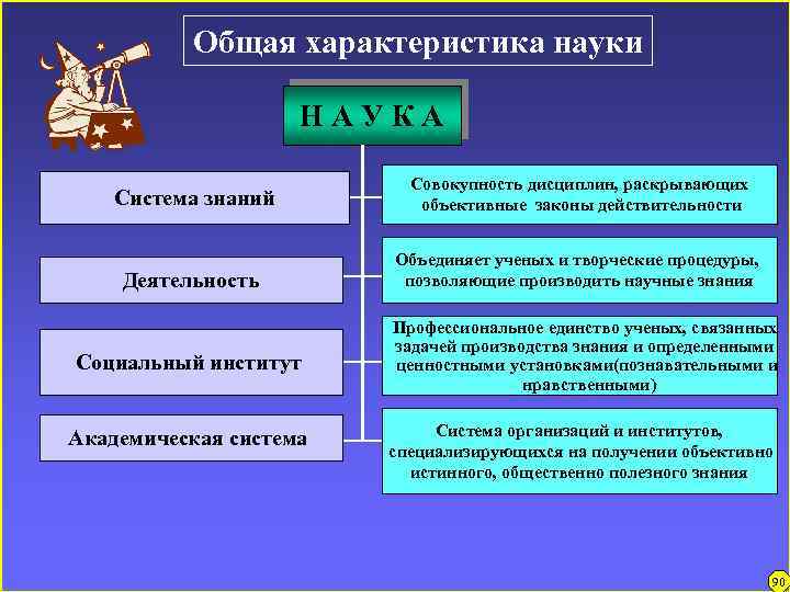 Общая характеристика науки НАУКА Система знаний Совокупность дисциплин, раскрывающих объективные законы действительности Деятельность Объединяет