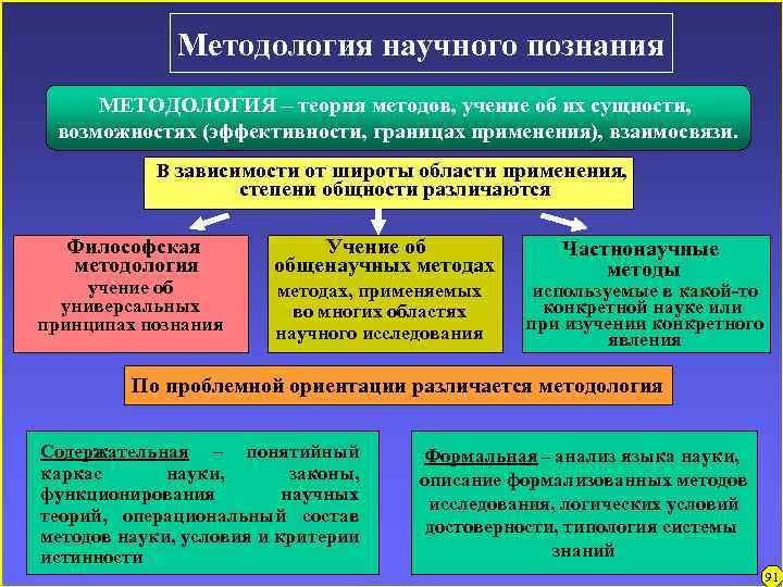 Методология научного познания МЕТОДОЛОГИЯ – теория методов, учение об их сущности, возможностях (эффективности, границах