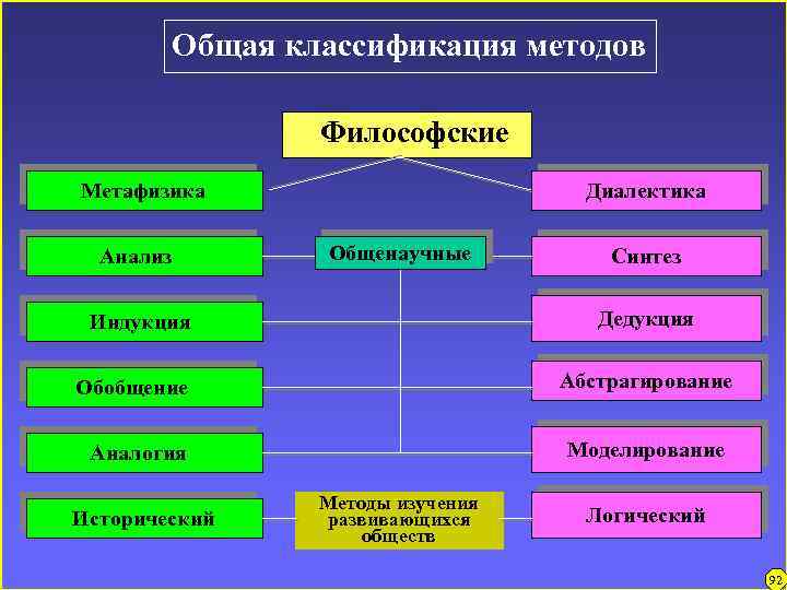 Общая классификация методов Философские Метафизика Анализ Диалектика Общенаучные Дедукция Индукция Абстрагирование Обобщение Моделирование Аналогия