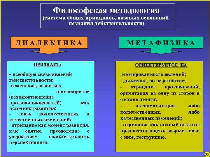 Философская методология (система общих принципов, базовых оснований познания действительности) ДИАЛЕКТИКА ПРИЗНАЕТ: - всеобщую связь