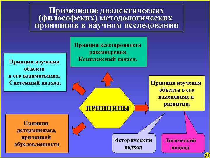 Применение диалектических (философских) методологических принципов в научном исследовании Принцип изучения объекта в его взаимосвязях.