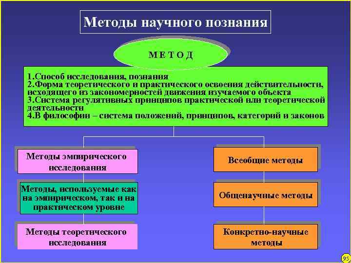 Методы научного познания МЕТОД 1. Способ исследования, познания 2. Форма теоретического и практического освоения