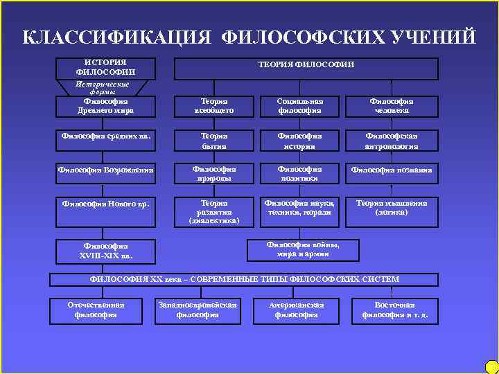 Установите соответствие между философскими учениями. Классификация философии. Классификация философских учений.