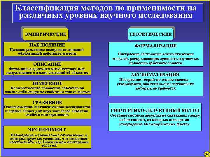 Классификация методов по применимости на различных уровнях научного исследования ЭМПИРИЧЕСКИЕ ТЕОРЕТИЧЕСКИЕ НАБЛЮДЕНИЕ ФОРМАЛИЗАЦИЯ ОПИСАНИЕ