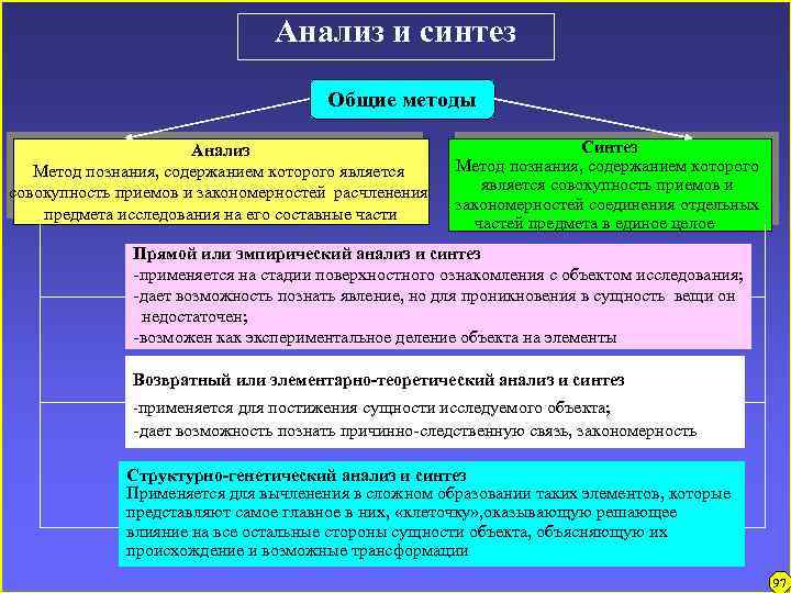 Анализ и синтез Общие методы Анализ Метод познания, содержанием которого является совокупность приемов и