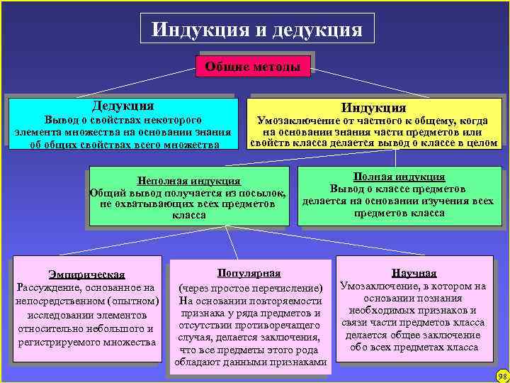 Индукция и дедукция Общие методы Дедукция Вывод о свойствах некоторого элемента множества на основании