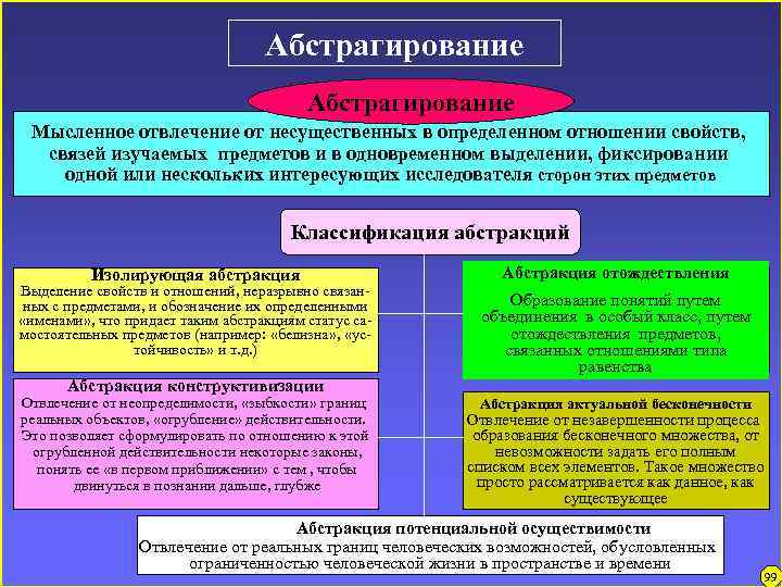 Абстрагирование Мысленное отвлечение от несущественных в определенном отношении свойств, связей изучаемых предметов и в