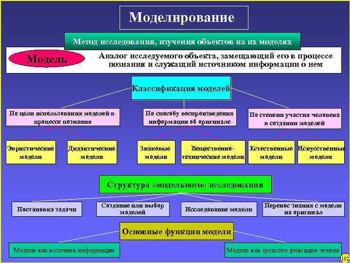 Моделирование Метод исследования, изучения объектов на их моделях Аналог исследуемого объекта, замещающий его в
