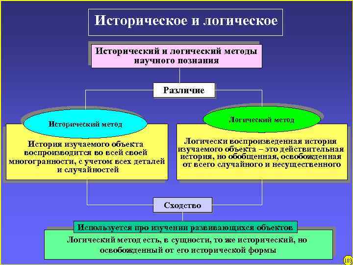 Историческое и логическое Исторический и логический методы научного познания Различие Логический метод История изучаемого