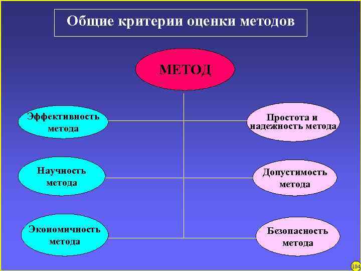 Общие критерии оценки методов МЕТОД Эффективность метода Простота и надежность метода Научность метода Допустимость