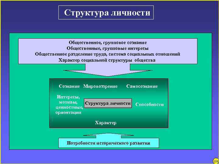 Структура личности Общественное, групповое сознание Общественные, групповые интересы Общественное разделение труда, система социальных отношений