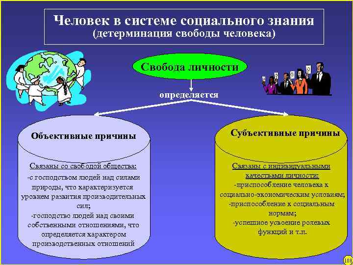 Человек в системе социального знания (детерминация свободы человека) Свобода личности определяется Объективные причины Связаны
