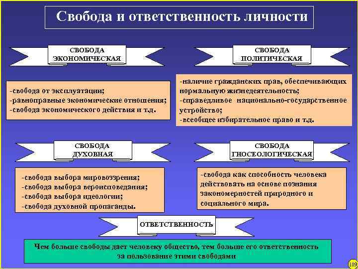 Свобода и ответственность личности СВОБОДА ЭКОНОМИЧЕСКАЯ СВОБОДА ПОЛИТИЧЕСКАЯ -свобода от эксплуатации; -равноправные экономические отношения;