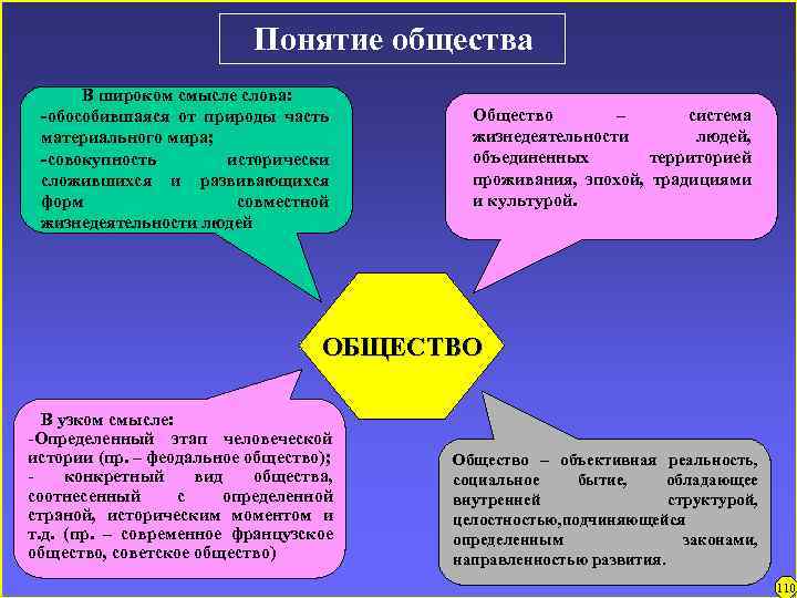 Понятие общества В широком смысле слова: -обособившаяся от природы часть материального мира; -совокупность исторически