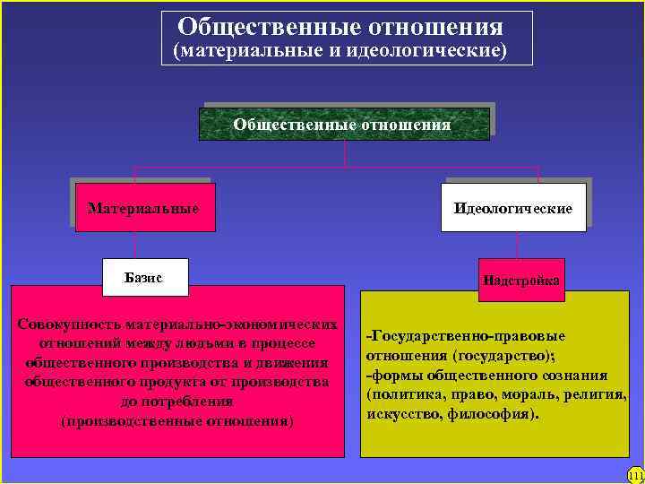 Общественные отношения (материальные и идеологические) Общественные отношения Материальные Базис Совокупность материально-экономических отношений между людьми