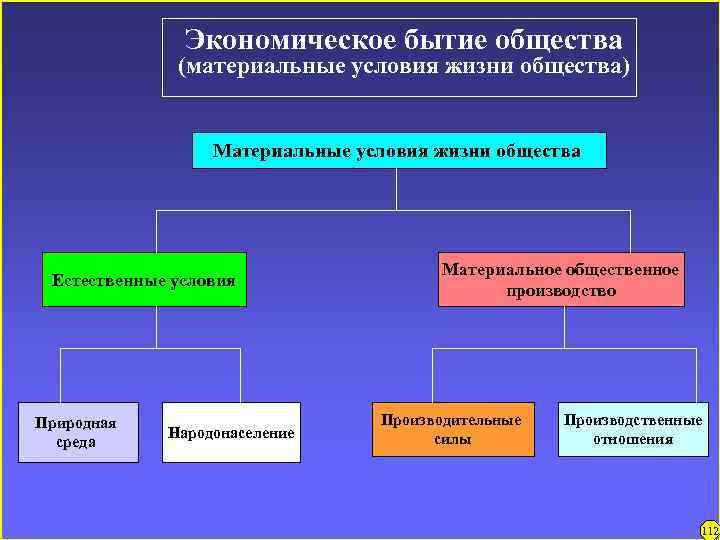 Экономическое бытие общества (материальные условия жизни общества) Материальные условия жизни общества Естественные условия Природная