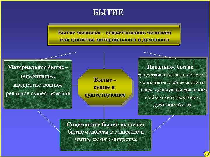 БЫТИЕ Бытие человека - существование человека как единства материального и духовного Материальное бытие –