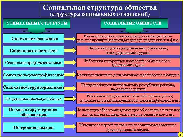 Социальная структура общества (структура социальных отношений) СОЦИААЛЬНЫЕ СТРУКТУРЫ СОЦИАЛЬНЫЕ ОБЩНОСТИ Социально-классовые Рабочие, крестьяне, интеллигенция,